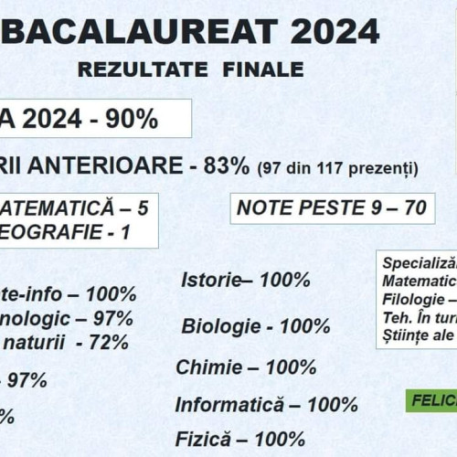 Liceul Teoretic Novaci se mândrește cu o rată de promovare de 90% la Bacalaureatul din 2024