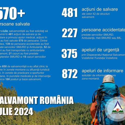 Raport de activitate Salvamont România pentru luna iulie 2024