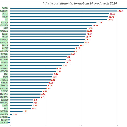 Creșterea prețurilor pentru alimente în diferite orașe din România